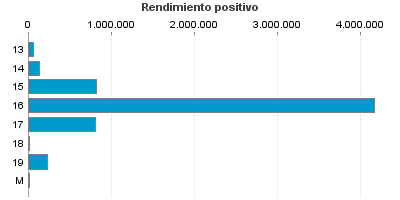 Rendimiento positivo