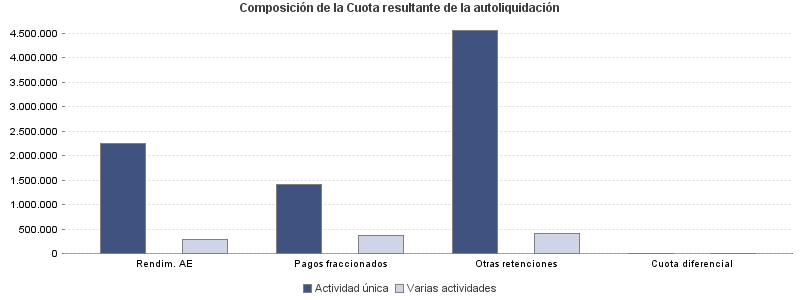 Composición de la Cuota resultante de la autoliquidación