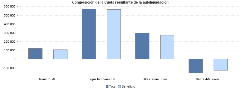 Composición de la Cuota resultante de la autoliquidación