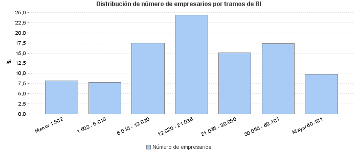 Distribución de número de empresarios por tramos de BI