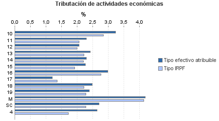 Tributación de actividades económicas