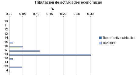 Tributación de actividades económicas