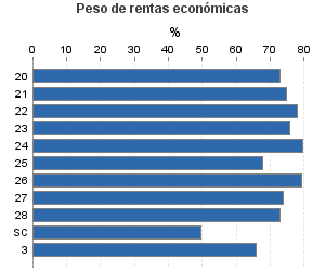 Peso de rentas económicas