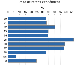 Peso de rentas económicas