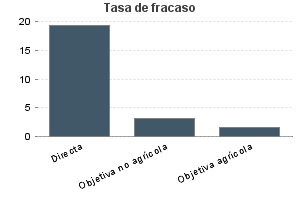 Tasa de fracaso