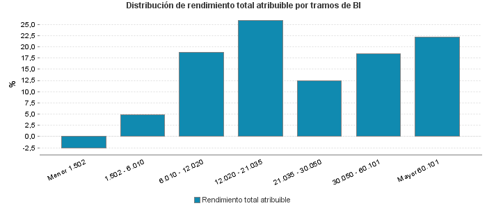 Distribución de rendimiento total atribuible por tramos de BI