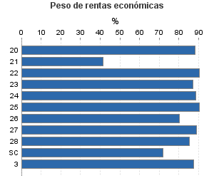 Peso de rentas económicas