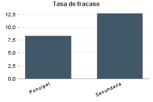 Tasa de fracaso