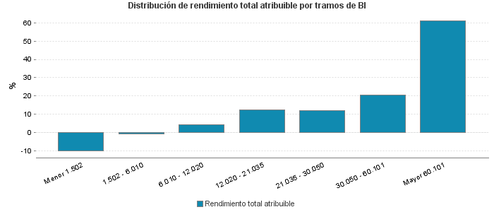 Distribución de rendimiento total atribuible por tramos de BI