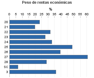 Peso de rentas económicas