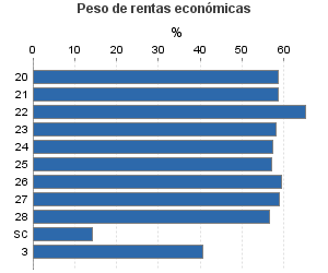 Peso de rentas económicas