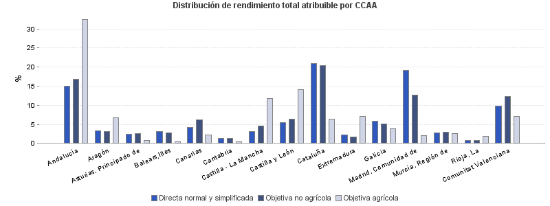 Distribución de rendimiento total atribuible por CCAA