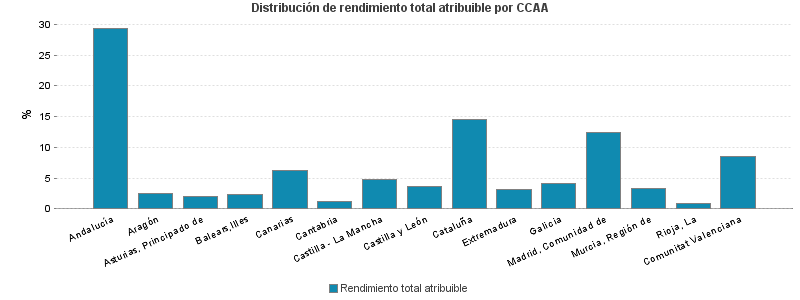 Distribución de rendimiento total atribuible por CCAA