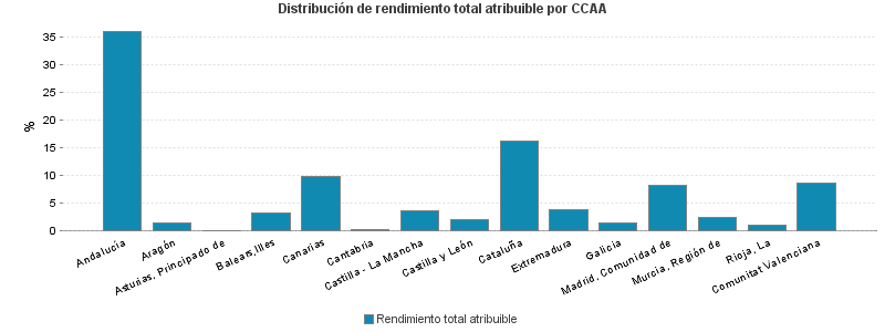 Distribución de rendimiento total atribuible por CCAA