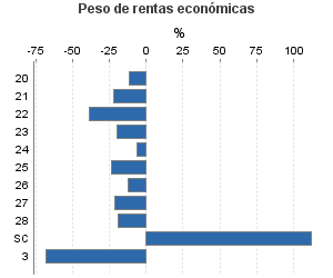 Peso de rentas económicas