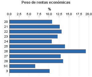 Peso de rentas económicas