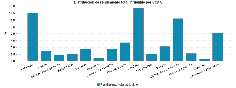 Distribución de rendimiento total atribuible por CCAA