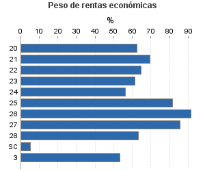 Peso de rentas económicas