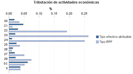 Tributación de actividades económicas