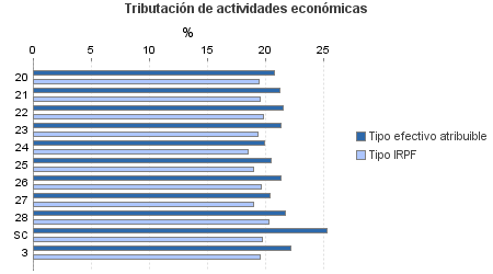 Tributación de actividades económicas