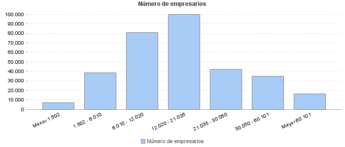 Número de empresarios