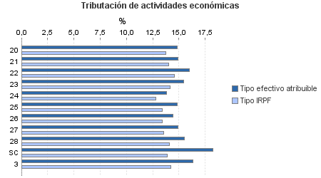 Tributación de actividades económicas