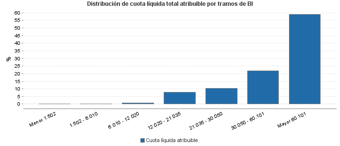 Distribución de cuota líquida total atribuible por tramos de BI