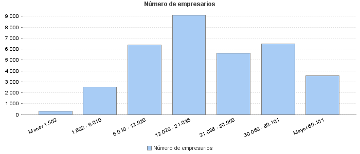 Número de empresarios