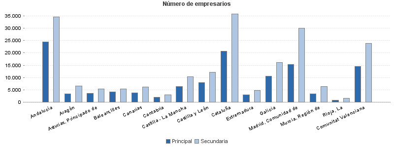 Número de empresarios