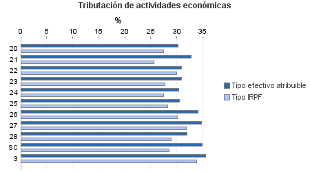 Tributación de actividades económicas