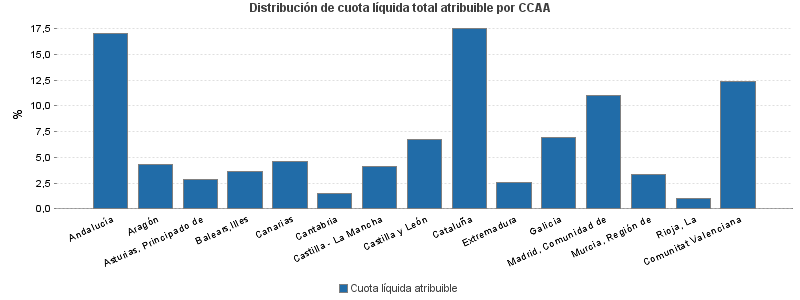 Distribución de cuota líquida total atribuible por CCAA