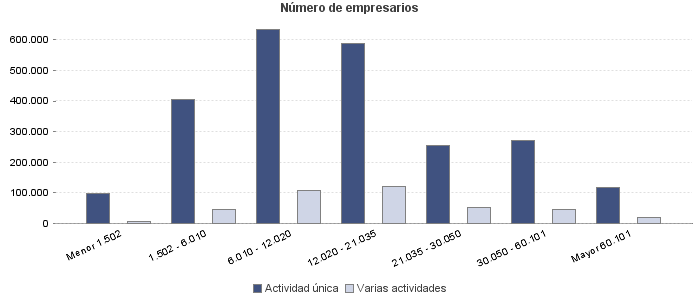 Número de empresarios