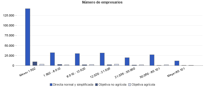 Número de empresarios