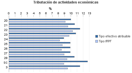 Tributación de actividades económicas