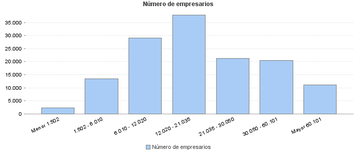 Número de empresarios