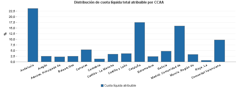 Distribución de cuota líquida total atribuible por CCAA