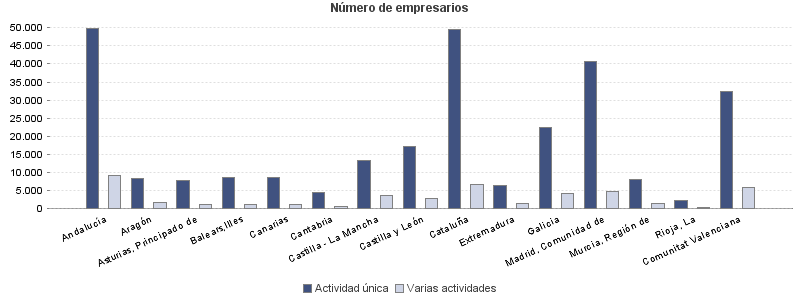 Número de empresarios