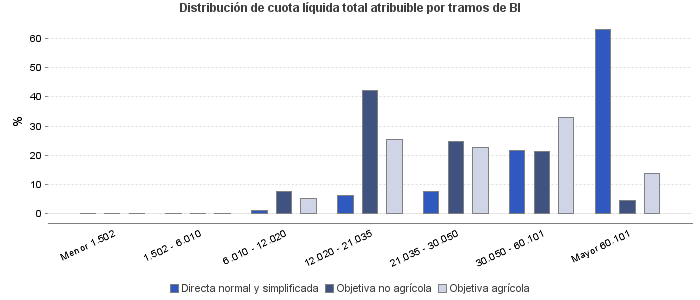 Distribución de cuota líquida total atribuible por tramos de BI