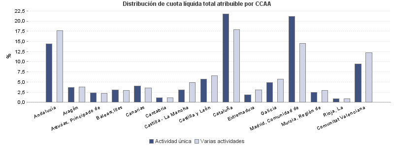 Distribución de cuota líquida total atribuible por CCAA