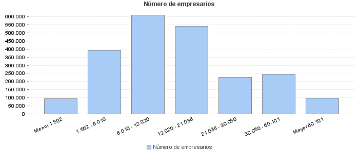 Número de empresarios