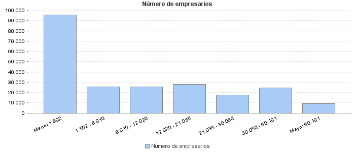 Número de empresarios