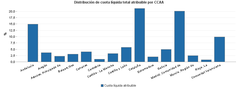 Distribución de cuota líquida total atribuible por CCAA