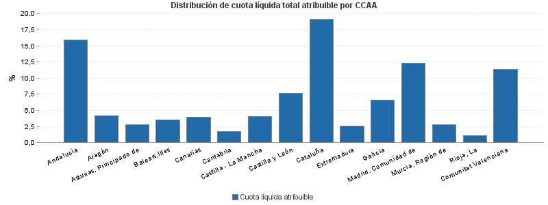 Distribución de cuota líquida total atribuible por CCAA