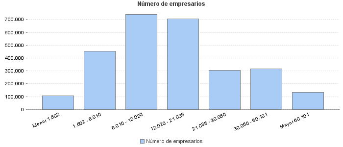 Número de empresarios