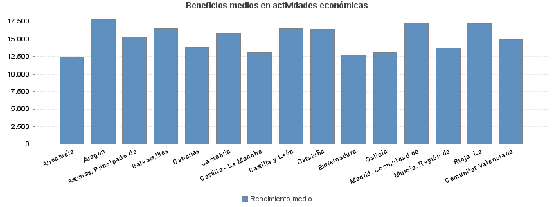 Beneficios medios en actividades económicas