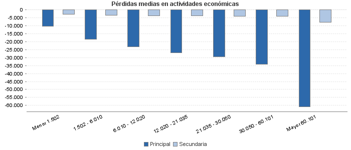 Pérdidas medias en actividades económicas