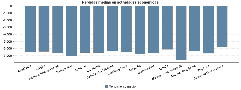 Pérdidas medias en actividades económicas