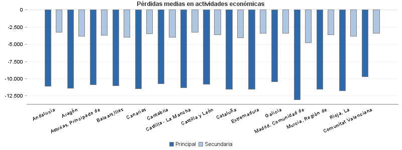 Pérdidas medias en actividades económicas