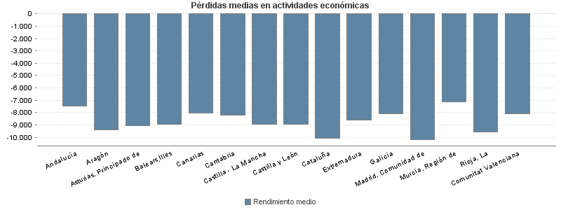 Pérdidas medias en actividades económicas