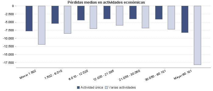 Pérdidas medias en actividades económicas